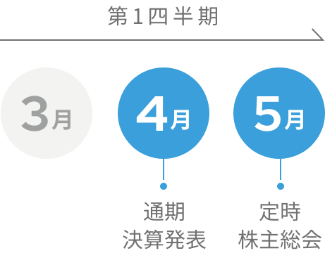 第1四半期 4月 通期決算発表 5月 定時株主総会