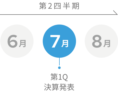 第2四半期 7月 第1Q決算発表