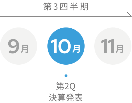 第3四半期 10月 第2Q決算発表