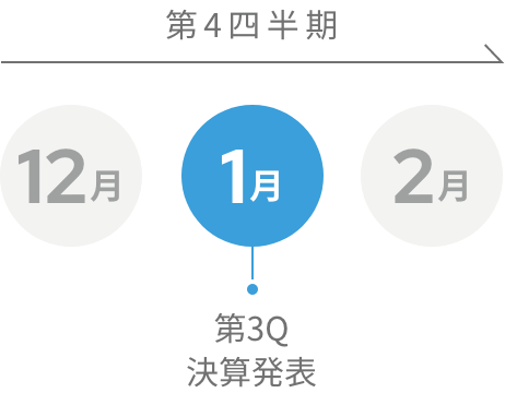 第4四半期 1月 第3Q決算発表
