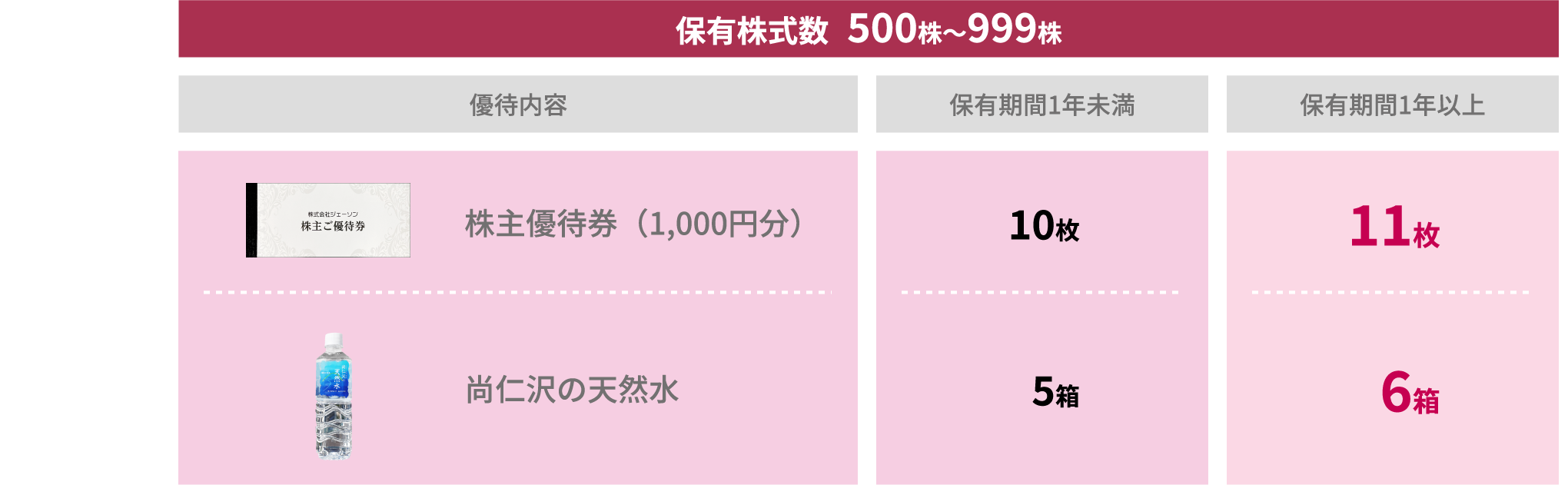 保有株式数500～999株