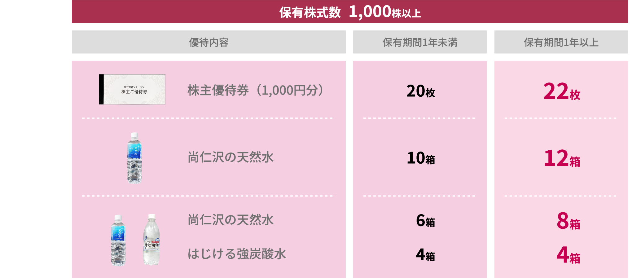 保有株式数1000株以上