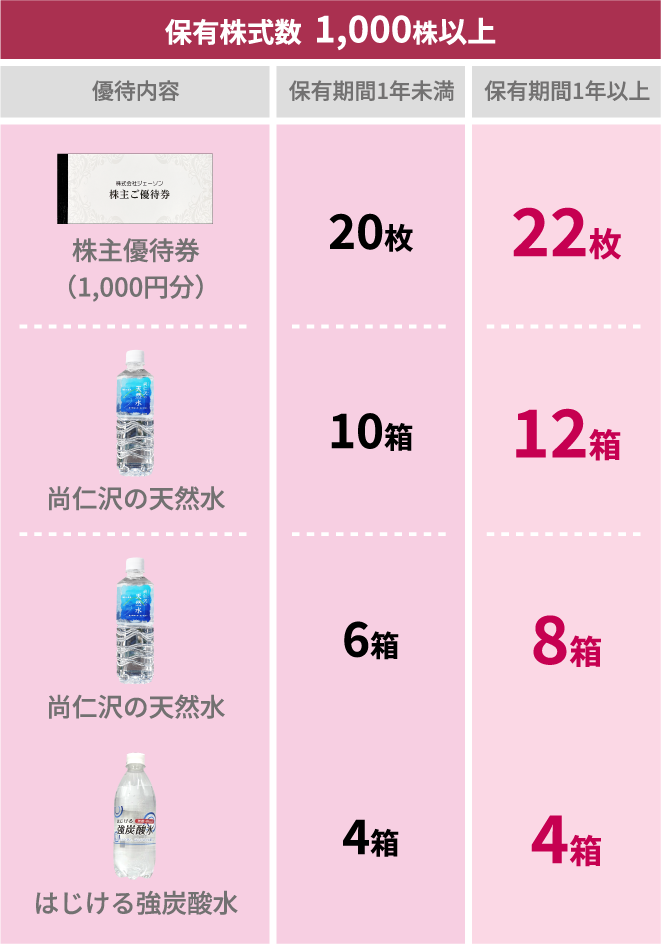 保有株式数1000株以上